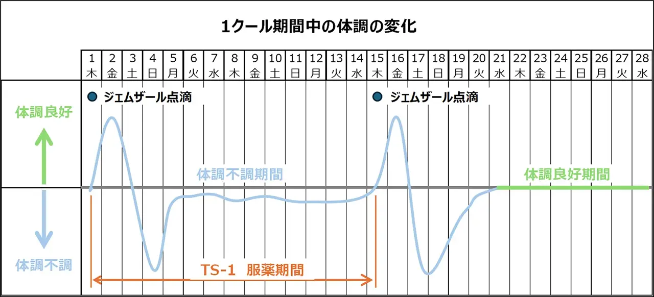 体調変化