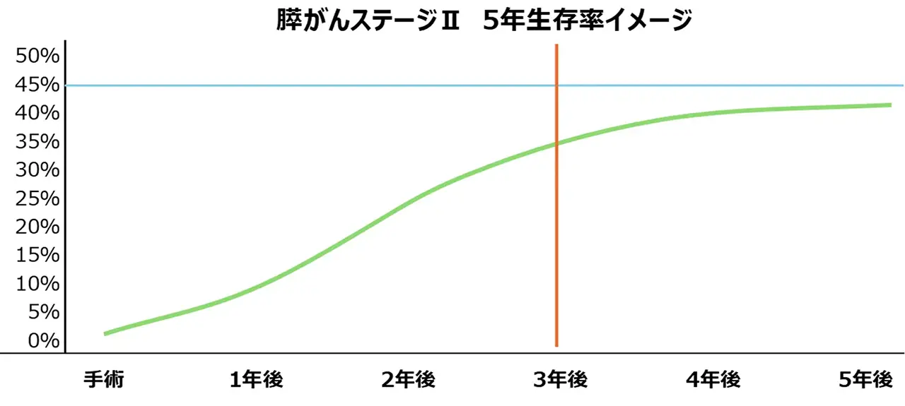5年生存率